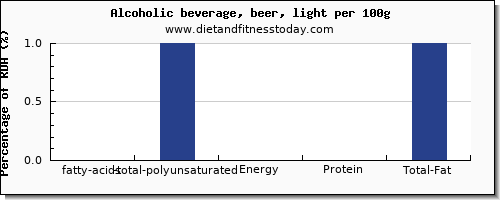 fatty acids, total polyunsaturated and nutrition facts in polyunsaturated fat in alcohol per 100g